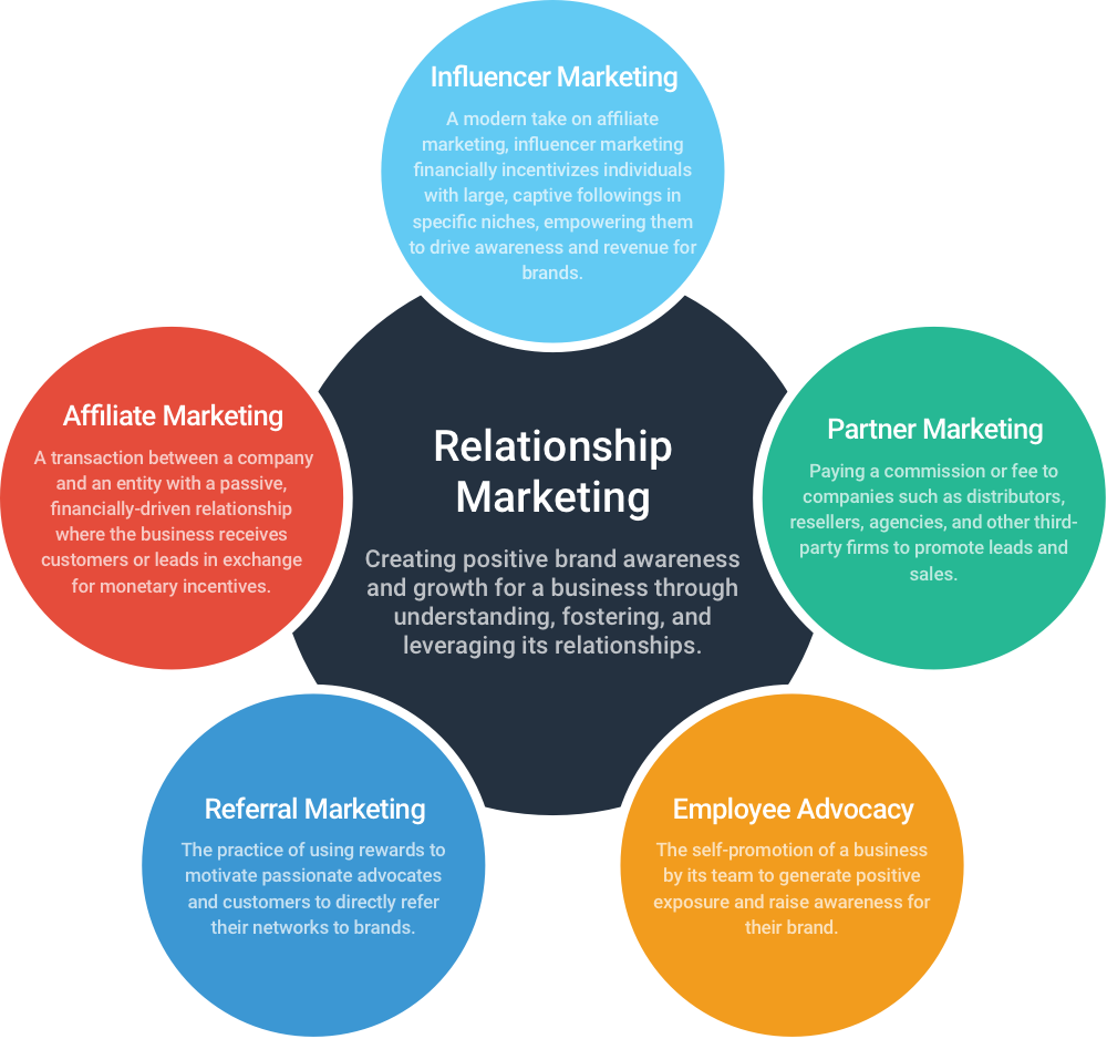 relationship marketing research topics